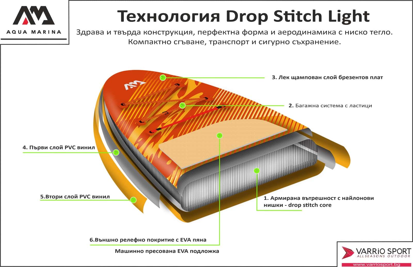 Технология Drop Stitch Light за SUP с издръжлива конструкция.