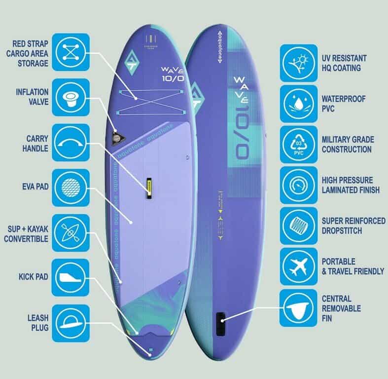 Инфографика на SUP с характеристики и функции на Aquatone Wave 10.0.