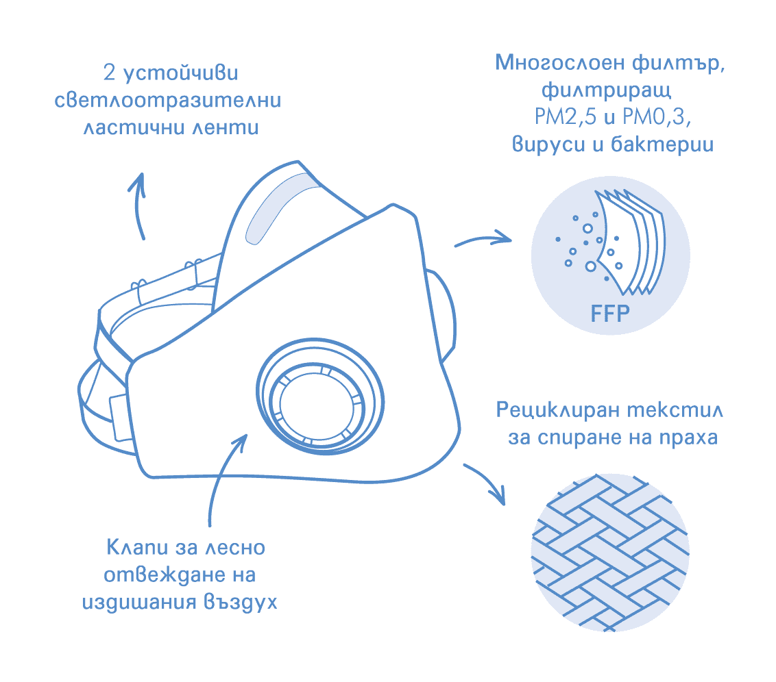 Маска AirLief с филтър и антибактериални ленти за защита.