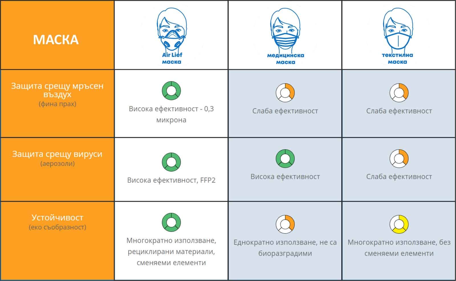 Маска AirLief Моят Океан за защита срещу вируси и прах.
