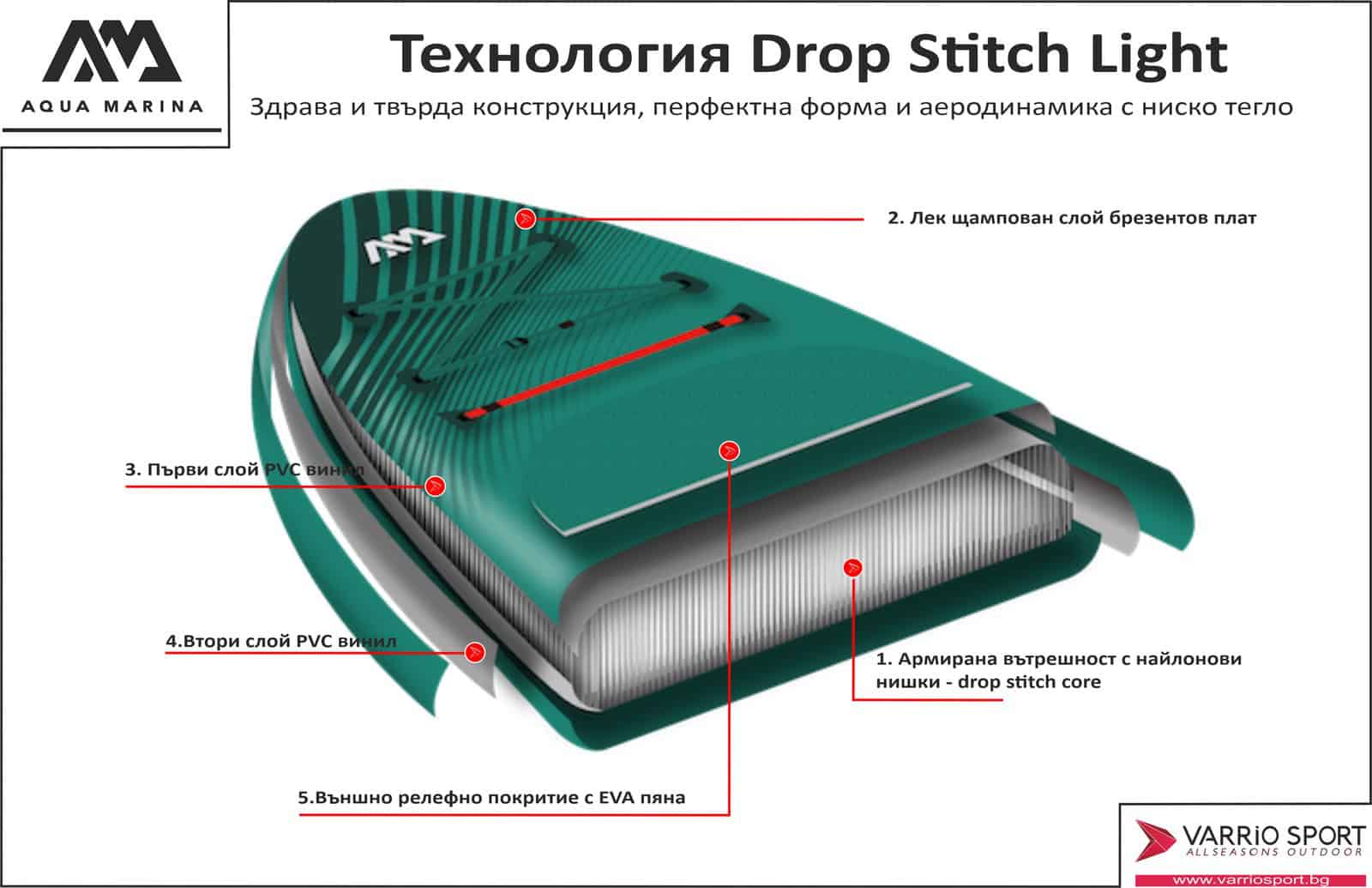 Технология Drop Stitch Light за SUP Aqua Marina Breeze 9`10".