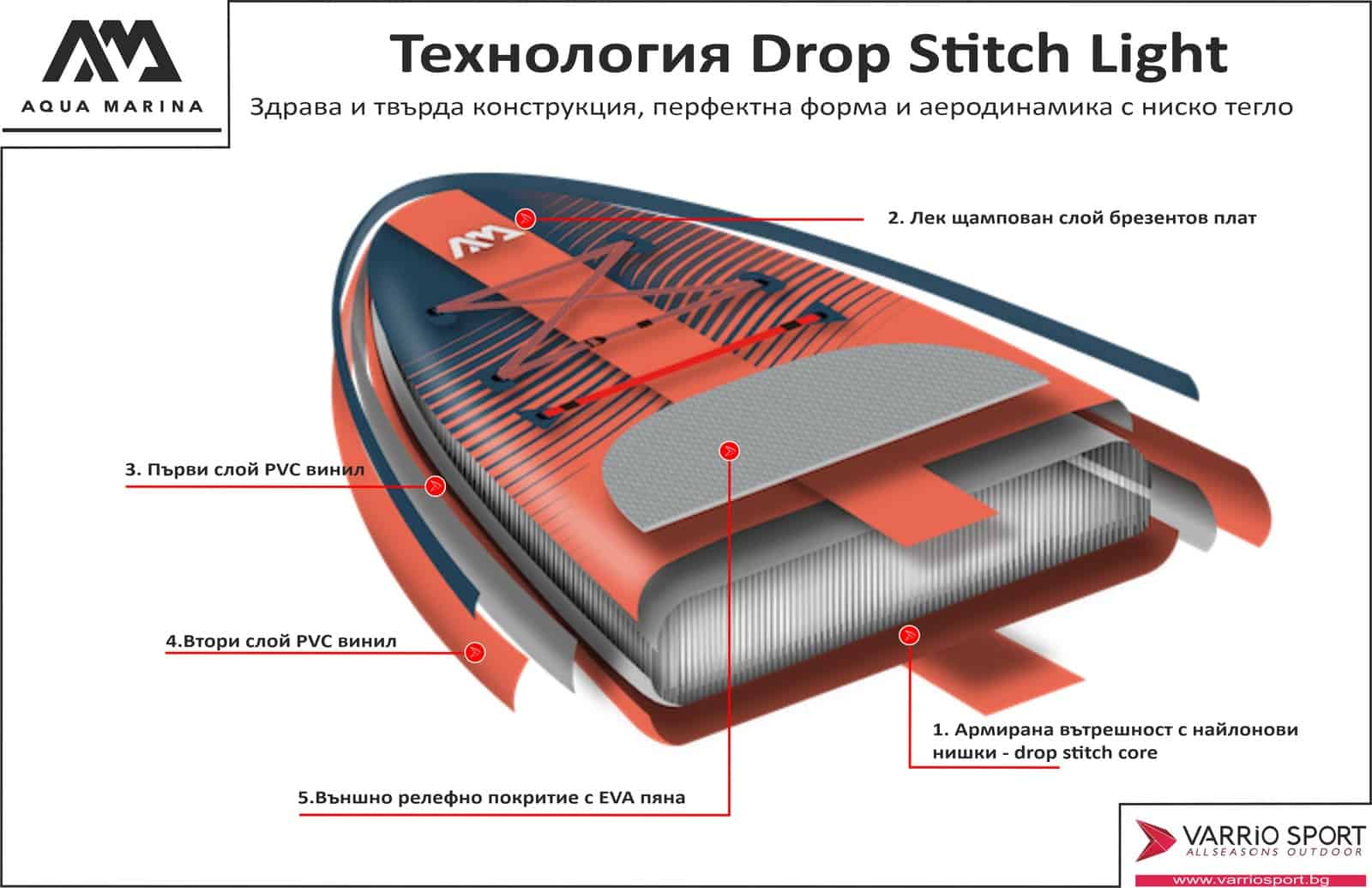 Подробен преглед на Drop Stitch Light технология за SUP.