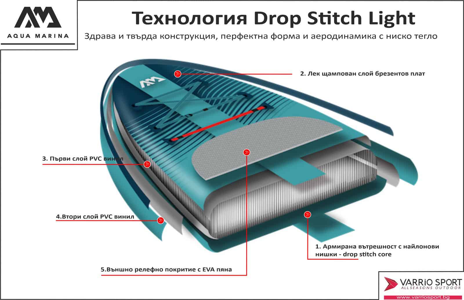 Технология Drop Stitch Light за по-лек и здрав SUP.