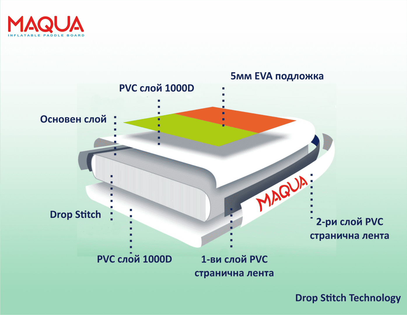 Структура на SUP матрак за Kayak с PVC и EVA слоеве, Drop Stitch технология.