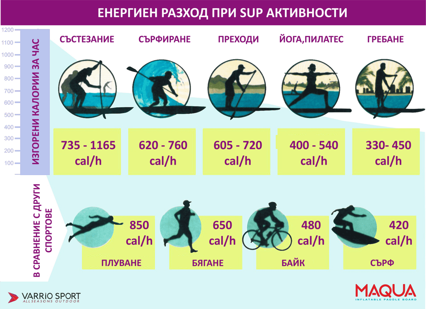 Инфографика за енергийния разход при различни спортове и активности.