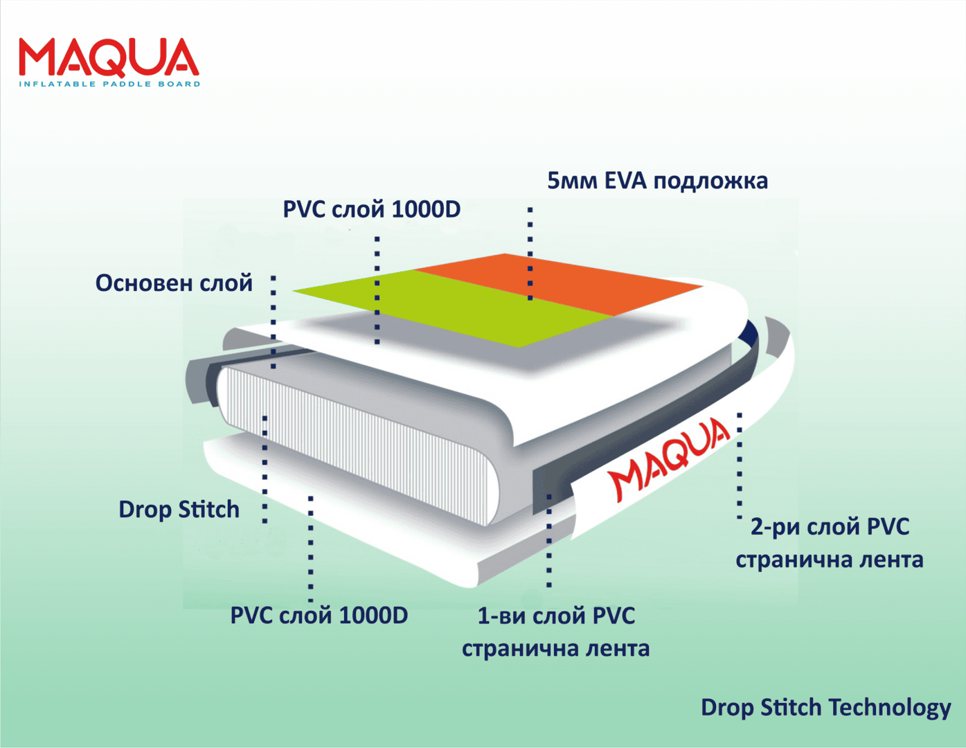 Структура на надуваем SUP Maqua Vision 10.8" с PVC и EVA слоеве.